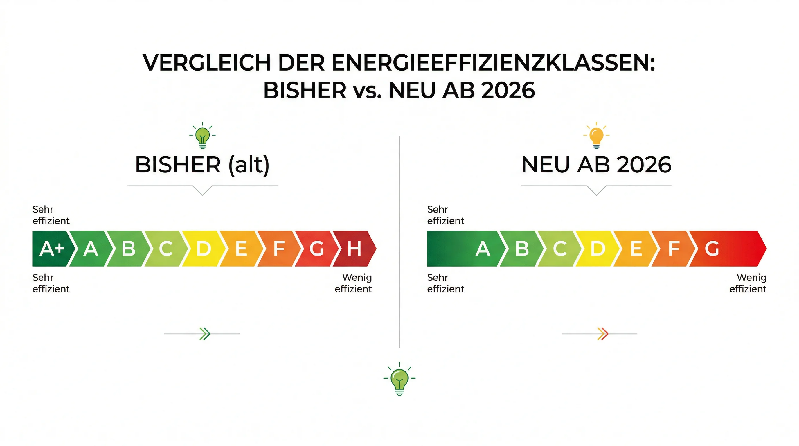 Vergleich der Energieeffizienzklassen: Bisherige Skala A+ bis H und neue EU-Skala A bis G ab 2026